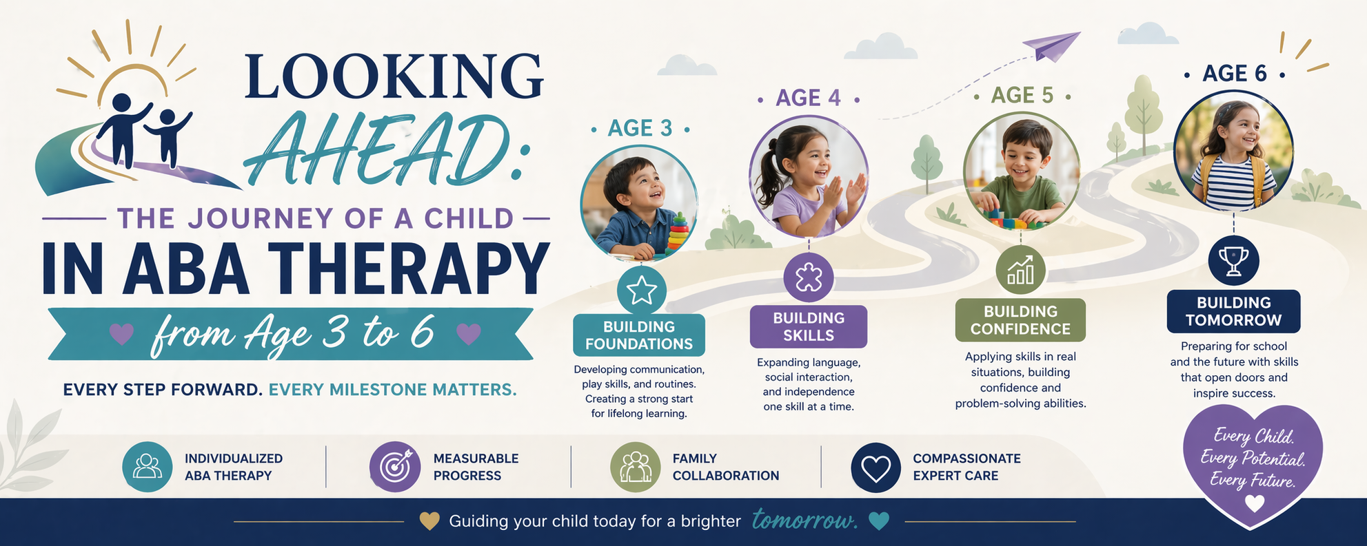 The Journey of a Child in ABA Therapy from Age 3 to 6